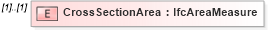 XSD Diagram of CrossSectionArea in schema ifc2x2_final_xsd (National Information Exchange Model (NEIM))