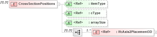 XSD Diagram of CrossSectionPositions in schema ifc2x2_final_xsd (National Information Exchange Model (NEIM))