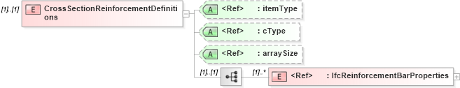 XSD Diagram of CrossSectionReinforcementDefinitions in schema ifc2x2_final_xsd (National Information Exchange Model (NEIM))