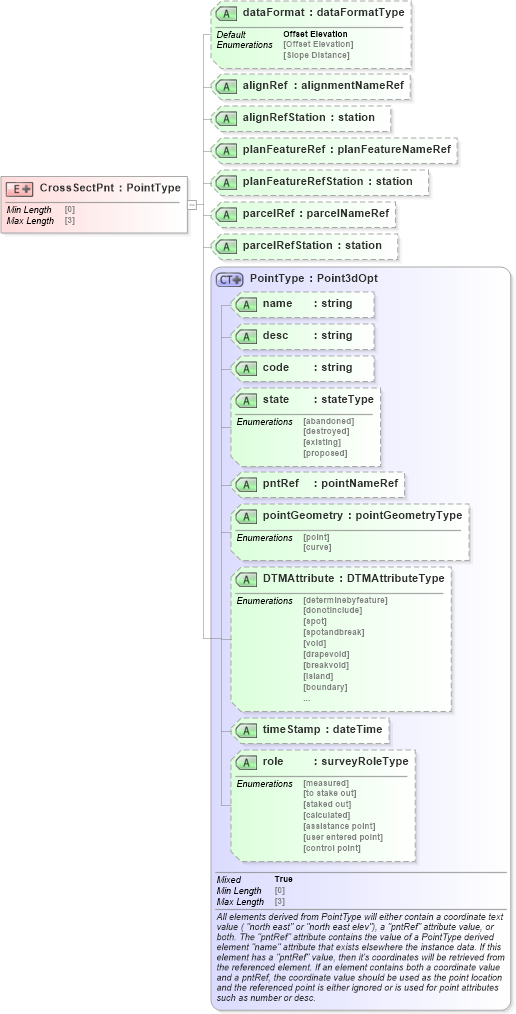 XSD Diagram of CrossSectPnt in schema landxml-1_1_xsd (National Information Exchange Model (NEIM))