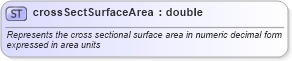 XSD Diagram of crossSectSurfaceArea in schema landxml-1_1_xsd (National Information Exchange Model (NEIM))