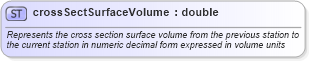 XSD Diagram of crossSectSurfaceVolume in schema landxml-1_1_xsd (National Information Exchange Model (NEIM))