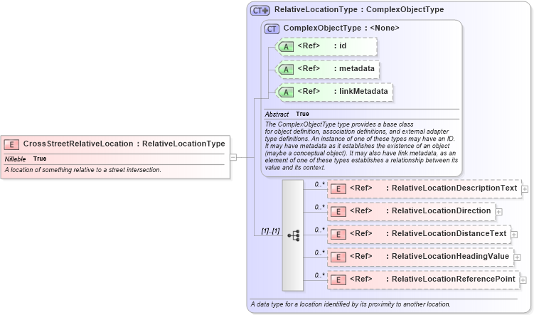 XSD Diagram of CrossStreetRelativeLocation in schema niem-core_xsd (National Information Exchange Model (NEIM))