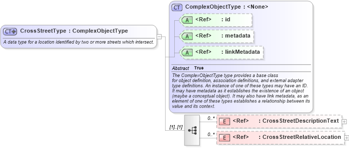 XSD Diagram of CrossStreetType in schema niem-core_xsd (National Information Exchange Model (NEIM))