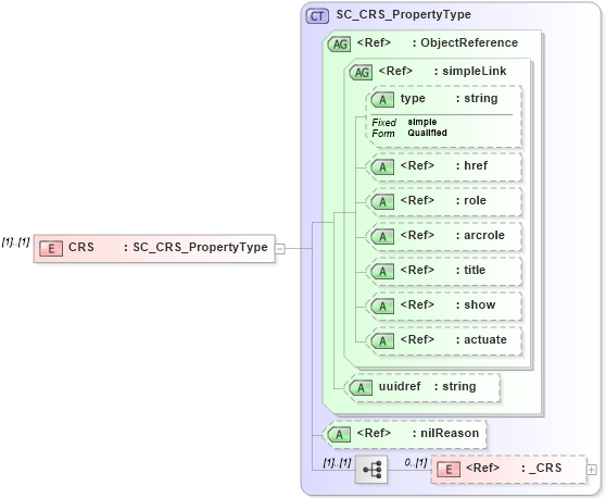 XSD Diagram of CRS in schema extent_xsd (National Information Exchange Model (NEIM))
