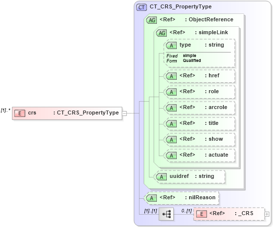 XSD Diagram of crs in schema catalogues_xsd (National Information Exchange Model (NEIM))