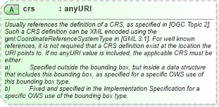 XSD Diagram of crs in schema ows_xsd (National Information Exchange Model (NEIM))