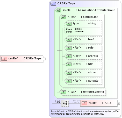 XSD Diagram of crsRef in schema gml_xsd (National Information Exchange Model (NEIM))