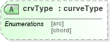 XSD Diagram of crvType in schema landxml-1_1_xsd (National Information Exchange Model (NEIM))