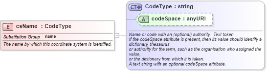 XSD Diagram of csName in schema gml_xsd (National Information Exchange Model (NEIM))
