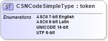 XSD Diagram of CSNCodeSimpleType in schema ansi-nist_xsd (National Information Exchange Model (NEIM))