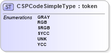 XSD Diagram of CSPCodeSimpleType in schema ansi-nist_xsd (National Information Exchange Model (NEIM))