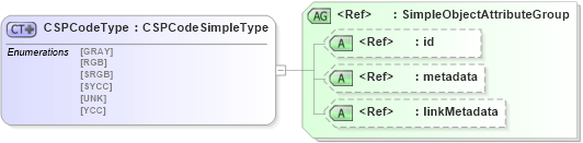 XSD Diagram of CSPCodeType in schema ansi-nist_xsd (National Information Exchange Model (NEIM))
