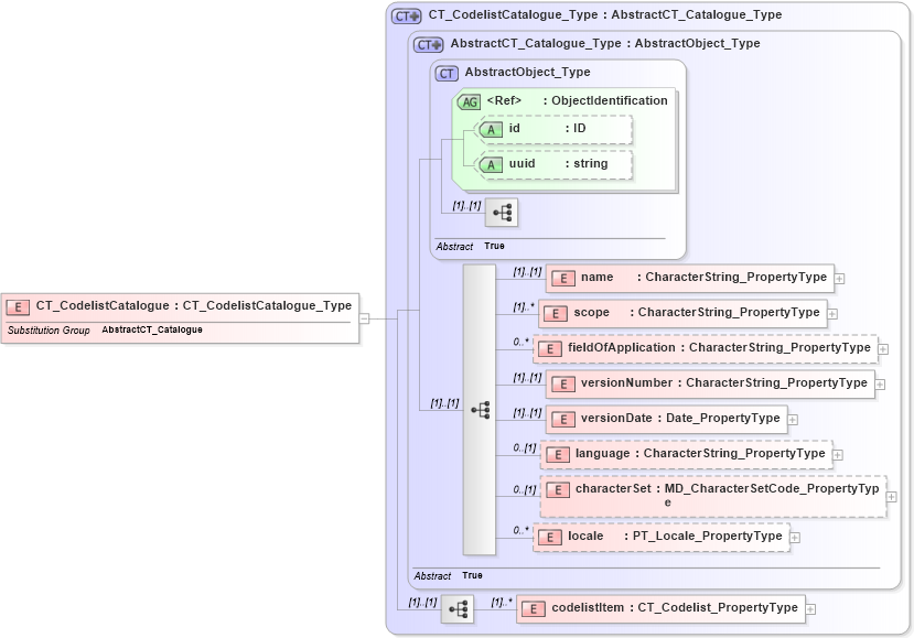XSD Diagram of CT_CodelistCatalogue in schema catalogues_xsd (National Information Exchange Model (NEIM))