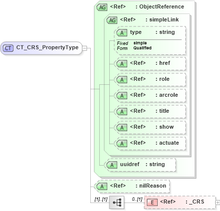 XSD Diagram of CT_CRS_PropertyType in schema crsitem_xsd (National Information Exchange Model (NEIM))