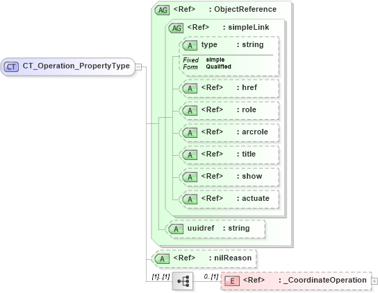 XSD Diagram of CT_Operation_PropertyType in schema crsitem_xsd (National Information Exchange Model (NEIM))