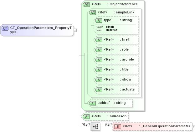 XSD Diagram of CT_OperationParameters_PropertyType in schema crsitem_xsd (National Information Exchange Model (NEIM))