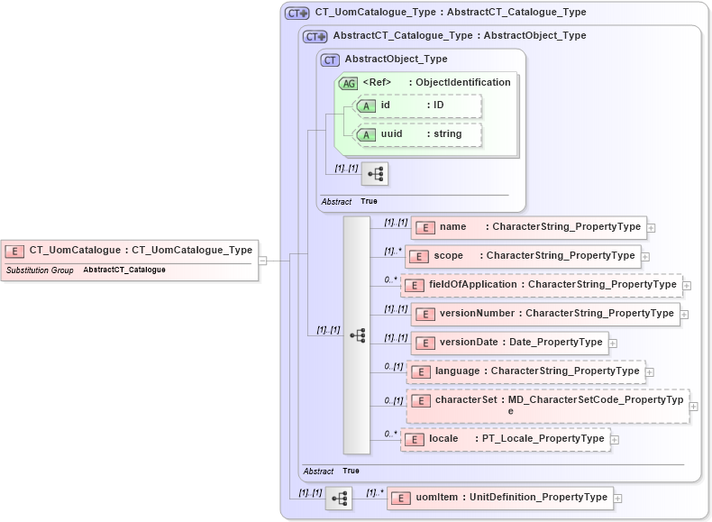 XSD Diagram of CT_UomCatalogue in schema catalogues_xsd (National Information Exchange Model (NEIM))