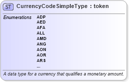 XSD Diagram of CurrencyCodeSimpleType in schema iso_4217_xsd (National Information Exchange Model (NEIM))