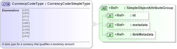 XSD Diagram of CurrencyCodeType in schema iso_4217_xsd (National Information Exchange Model (NEIM))