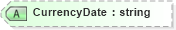 XSD Diagram of CurrencyDate in schema landxml-1_1_xsd (National Information Exchange Model (NEIM))