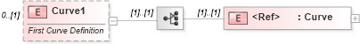 XSD Diagram of Curve1 in schema landxml-1_1_xsd (National Information Exchange Model (NEIM))