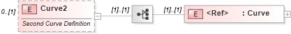 XSD Diagram of Curve2 in schema landxml-1_1_xsd (National Information Exchange Model (NEIM))