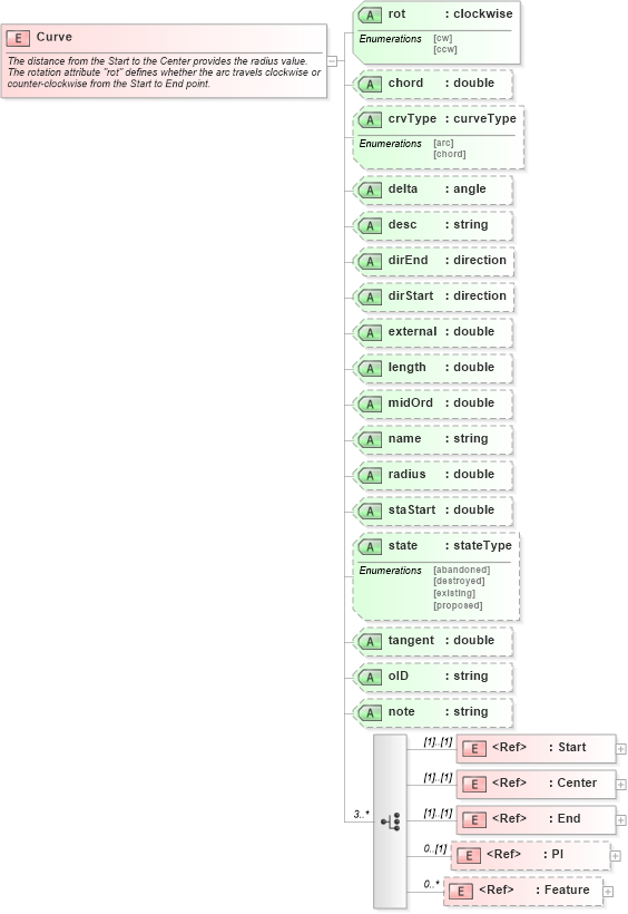 XSD Diagram of Curve in schema landxml-1_1_xsd (National Information Exchange Model (NEIM))