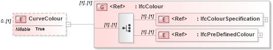 XSD Diagram of CurveColour in schema ifc2x2_final_xsd (National Information Exchange Model (NEIM))