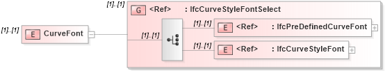 XSD Diagram of CurveFont in schema ifc2x2_final_xsd (National Information Exchange Model (NEIM))