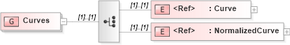 XSD Diagram of Curves in schema parameters_xsd (National Information Exchange Model (NEIM))