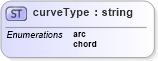 XSD Diagram of curveType in schema landxml-1_1_xsd (National Information Exchange Model (NEIM))
