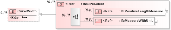 XSD Diagram of CurveWidth in schema ifc2x2_final_xsd (National Information Exchange Model (NEIM))