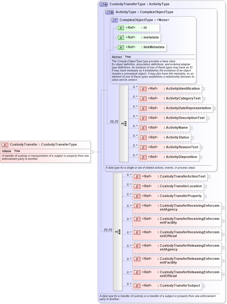 XSD Diagram of CustodyTransfer in schema jxdm_xsd (National Information Exchange Model (NEIM))