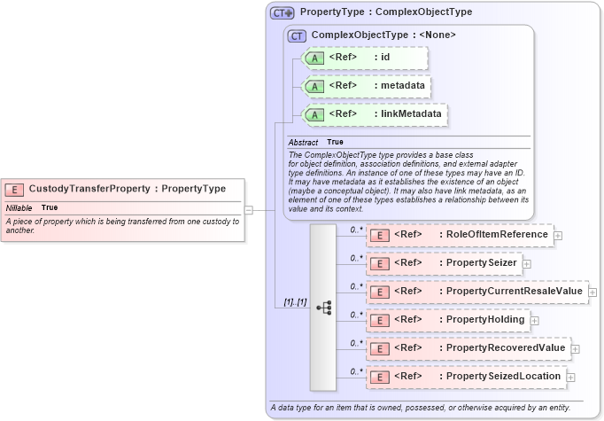 XSD Diagram of CustodyTransferProperty in schema jxdm_xsd (National Information Exchange Model (NEIM))