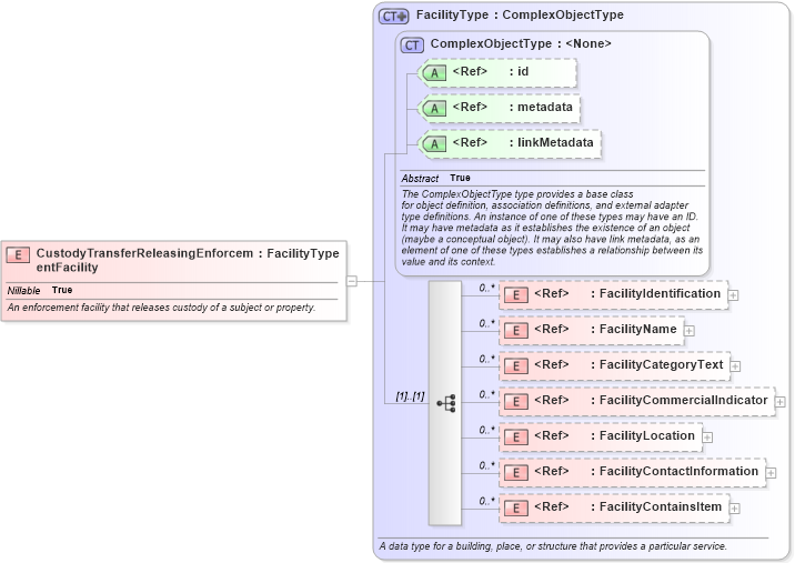XSD Diagram of CustodyTransferReleasingEnforcementFacility in schema jxdm_xsd (National Information Exchange Model (NEIM))