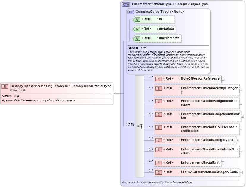 XSD Diagram of CustodyTransferReleasingEnforcementOfficial in schema jxdm_xsd (National Information Exchange Model (NEIM))