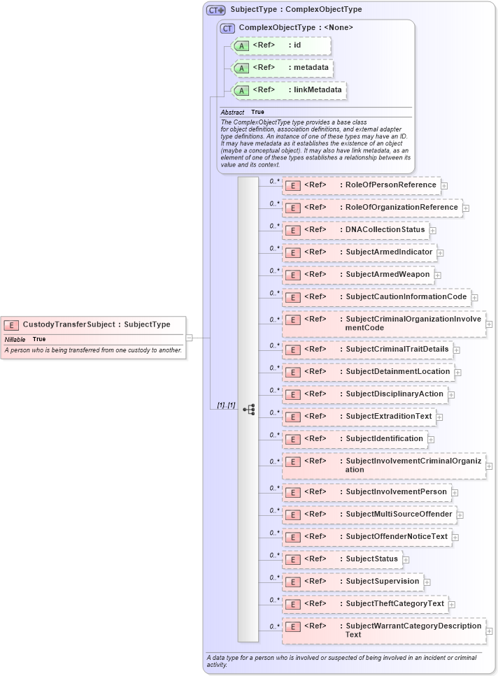 XSD Diagram of CustodyTransferSubject in schema jxdm_xsd (National Information Exchange Model (NEIM))