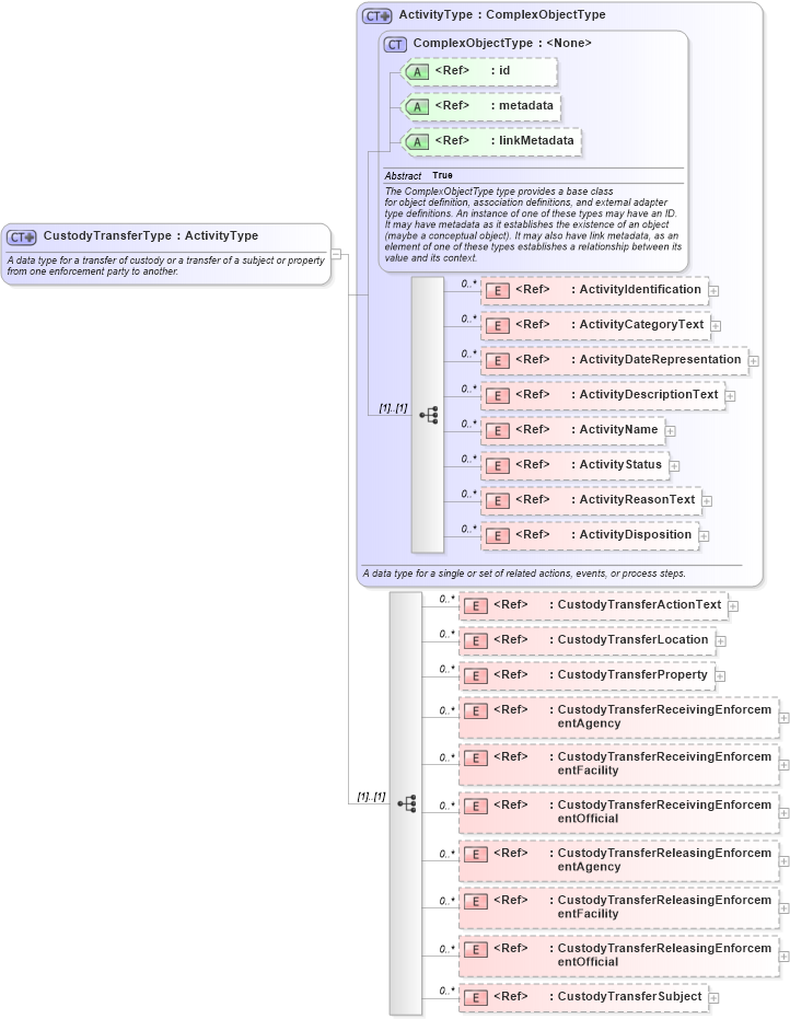 XSD Diagram of CustodyTransferType in schema jxdm_xsd (National Information Exchange Model (NEIM))