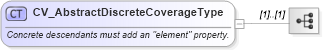 XSD Diagram of CV_AbstractDiscreteCoverageType in schema discretecoverage_xsd (National Information Exchange Model (NEIM))