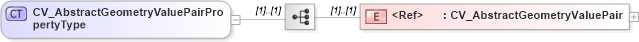 XSD Diagram of CV_AbstractGeometryValuePairPropertyType in schema discretecoverage_xsd (National Information Exchange Model (NEIM))