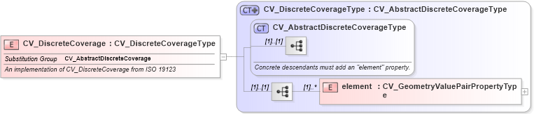 XSD Diagram of CV_DiscreteCoverage in schema discretecoverage_xsd (National Information Exchange Model (NEIM))