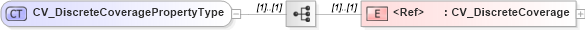 XSD Diagram of CV_DiscreteCoveragePropertyType in schema discretecoverage_xsd (National Information Exchange Model (NEIM))