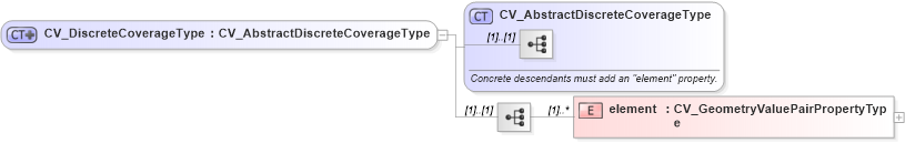 XSD Diagram of CV_DiscreteCoverageType in schema discretecoverage_xsd (National Information Exchange Model (NEIM))