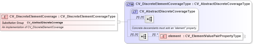 XSD Diagram of CV_DiscreteElementCoverage in schema discretecoverage_xsd (National Information Exchange Model (NEIM))