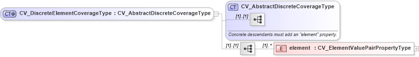 XSD Diagram of CV_DiscreteElementCoverageType in schema discretecoverage_xsd (National Information Exchange Model (NEIM))