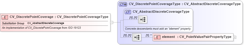 XSD Diagram of CV_DiscretePointCoverage in schema discretecoverage_xsd (National Information Exchange Model (NEIM))