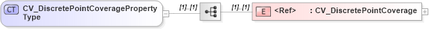 XSD Diagram of CV_DiscretePointCoveragePropertyType in schema discretecoverage_xsd (National Information Exchange Model (NEIM))