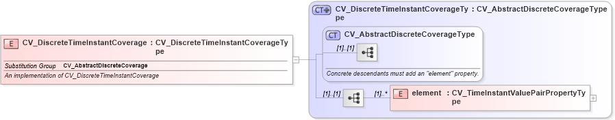 XSD Diagram of CV_DiscreteTimeInstantCoverage in schema discretecoverage_xsd (National Information Exchange Model (NEIM))