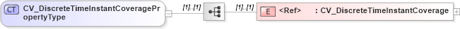 XSD Diagram of CV_DiscreteTimeInstantCoveragePropertyType in schema discretecoverage_xsd (National Information Exchange Model (NEIM))